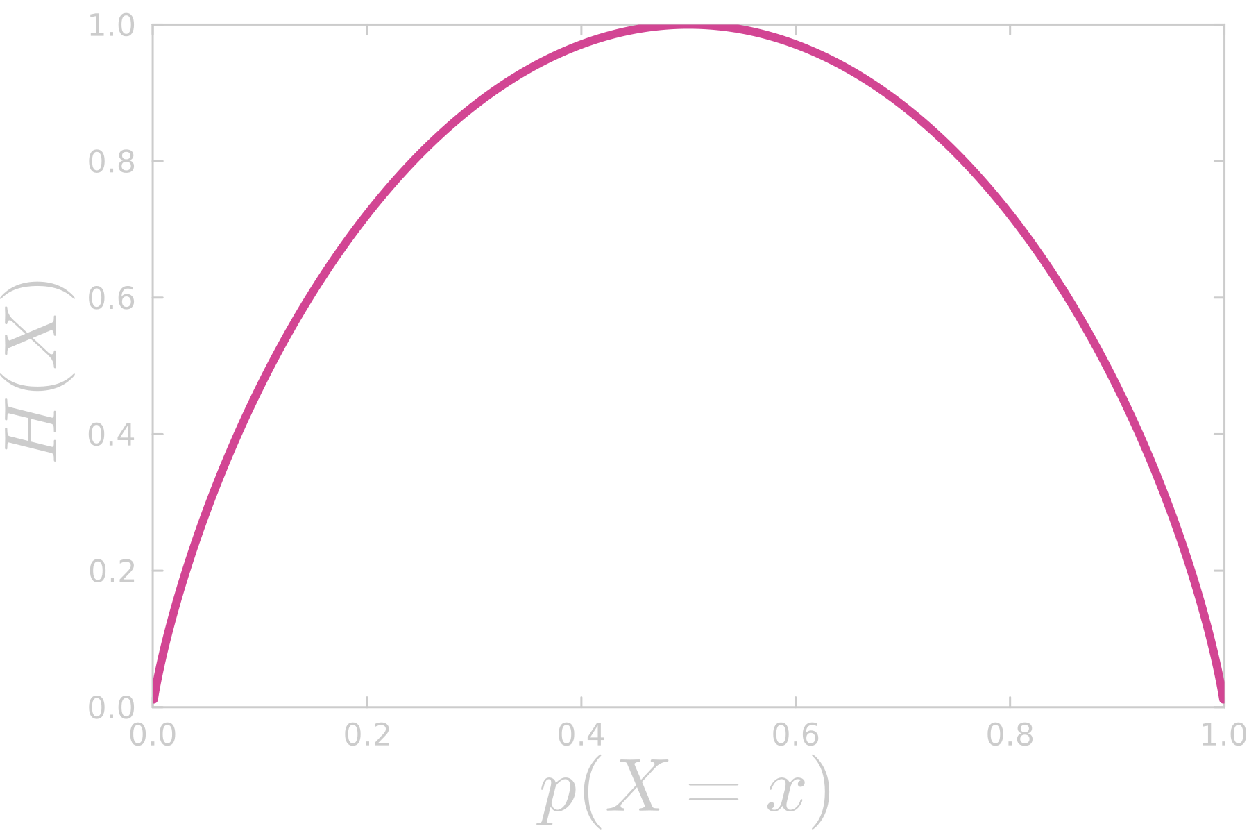 information entropy of a binary outcome distribution (i.e. Bernoulli distribution)