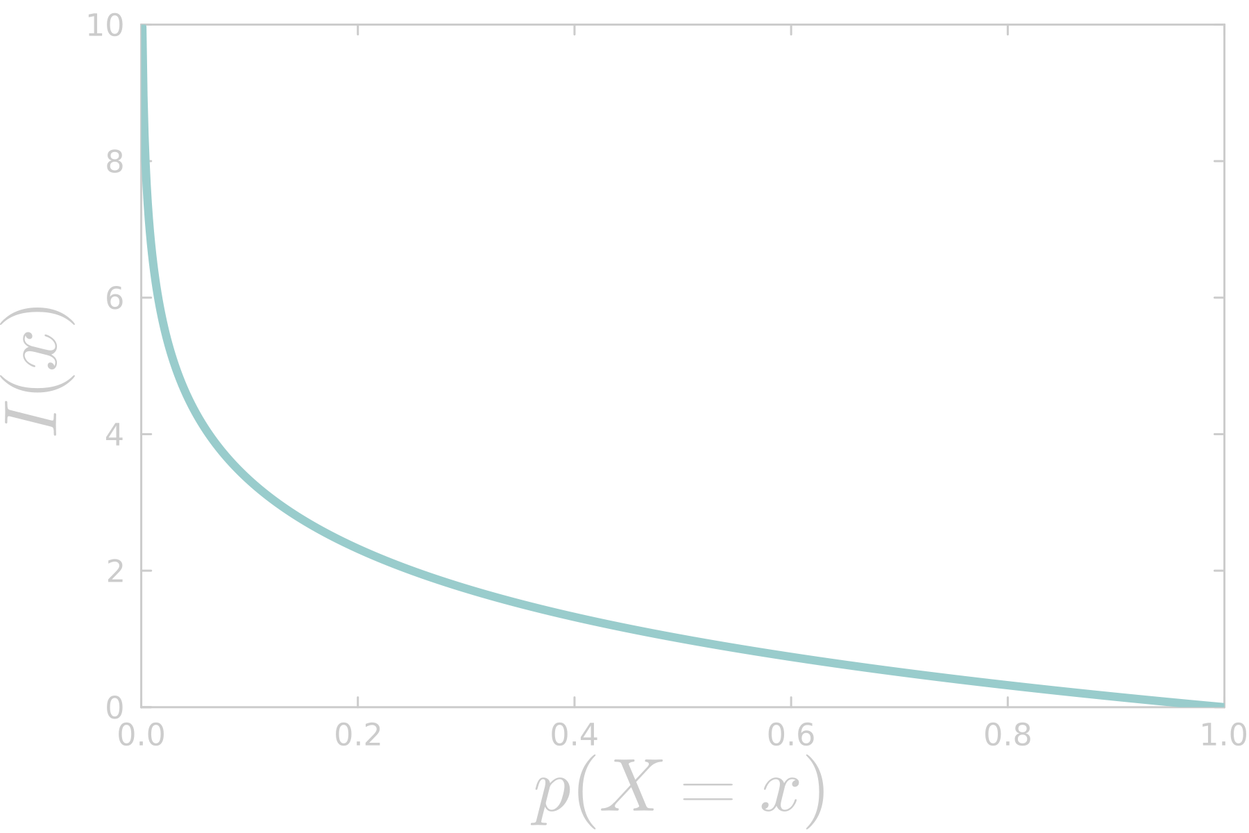 Self-information of a randomm variable $$X$$